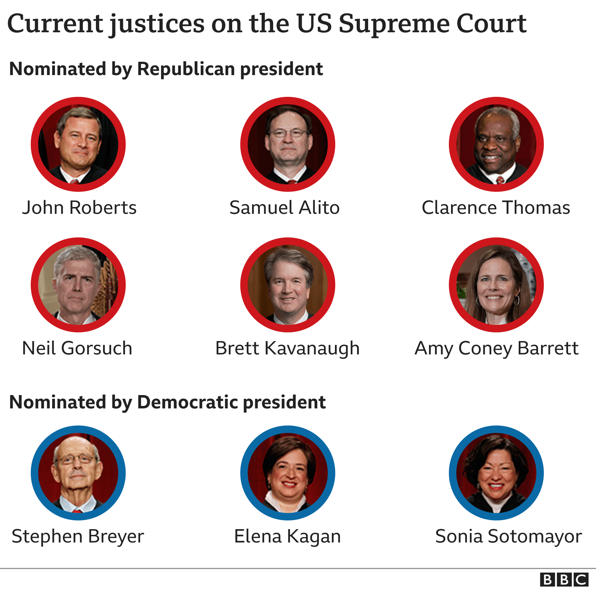 How Many Supreme Court Judges Are Republican?
